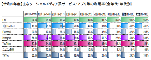 令和５年度情報通信メディアの利用時間と情報行動に関する調査報告書＜概要＞