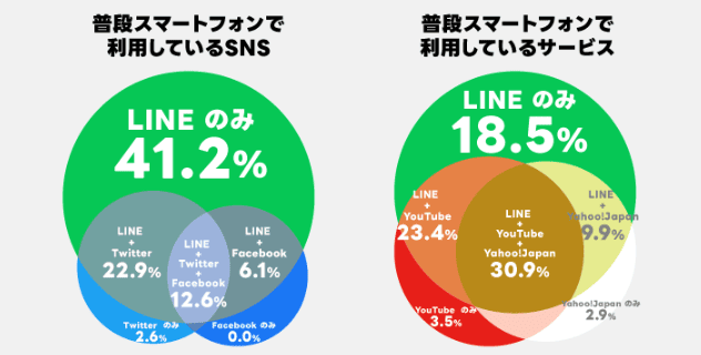 LINEと各種SNSやWebサービスとの比較