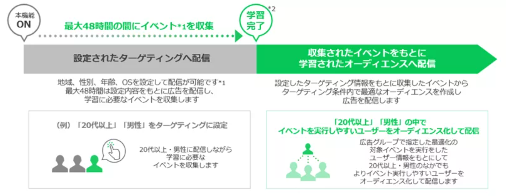 ④自動ターゲティング