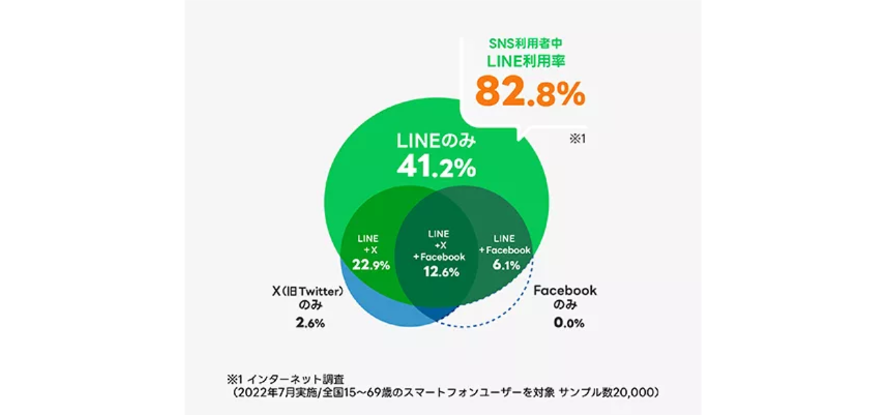 ①ほかのSNS広告では届かないユーザーにも届く
