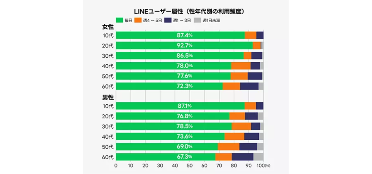 幅広いユーザー層にアプローチできる